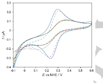 Table 2. Formal reduction potentials (E⁰') and peak separations (ΔEp at  5 mV s -1 ) of cyt c at the control and nanoparticle modified electrodes