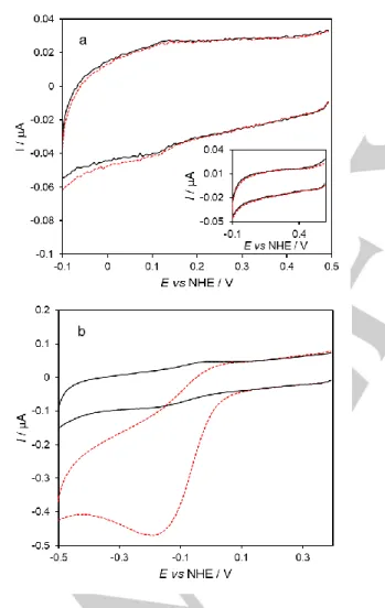 Figure 4. CVs of cyt c immobilized on PG electrodes in the absence (black solid)  and presence (red dashed) of hydrogen peroxide (20 μM)
