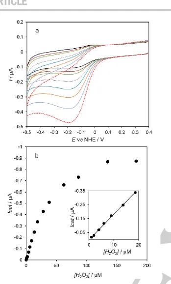 Figure  5.  a)  Electrochemical  response  of  cyt  c/AuNS@MUA&amp;4-MBA/PG  to  varying hydrogen peroxide concentrations (0 – 20 μM, from black to red) in 50  mM  phosphate  buffer,  pH  7.0  purged  with  argon