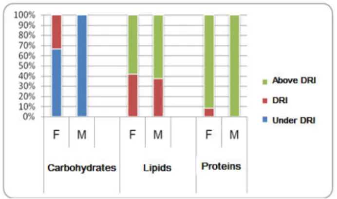 Table  III  shows  the  values  of  the  average  daily  intake  of  energy  and  macronutrients,  by  gender