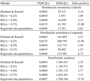 Tabela 1. Erros quadráticos médios (EQM) e percentagem  de falsos positivos obtidos com as metodologias de Eberhart 