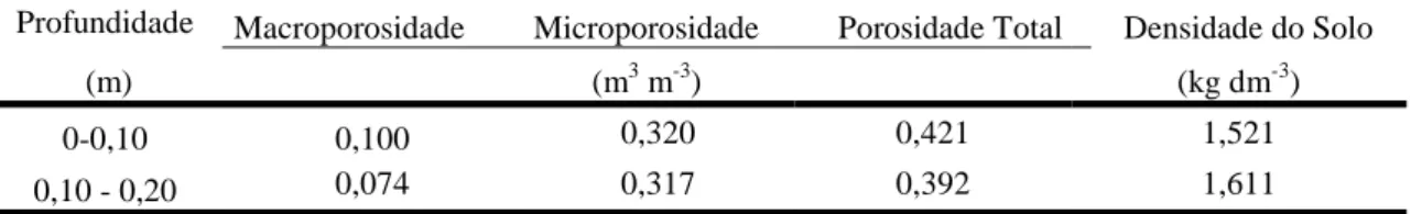 Tabela 2- Caracterização física do solo da área experimental, nas camadas de 0,0-0,10, 0,10- 0,10-0,20 m, antes da instalação da pesquisa, Selvíria- MS