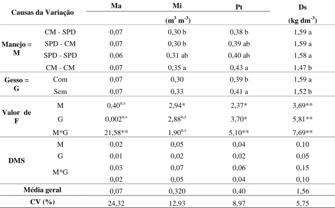 Tabela 3 - Valores médios para a microporosidade (Mi), macroporosidade (Ma), porosidade  total (Pt) e densidade do solo (Ds) em função dos manejos do solo e gesso, na primeira safra  de soja na  profundidade de 0,0 -0,10 m