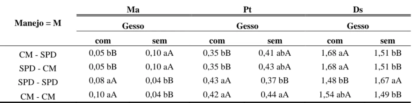 Tabela 5 - Valores médios obtidos no desdobramento da macroporosidade (ma), porosidade  total (Pt) e densidade do solo (Ds) em função dos manejos do solo e gesso, na primeira safra  de soja na  profundidade de 0,0 -0,10 m