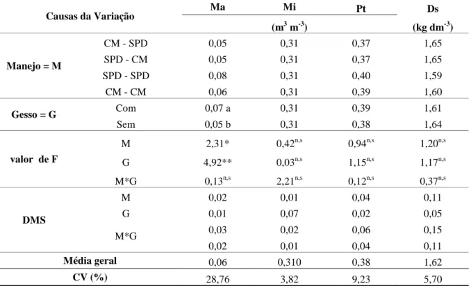 Tabela 6 - Valores médios para a microporosidade (mi), macroporosidade (ma), porosidade  total (Pt) e densidade do solo (Ds) em função dos manejos do solo e gesso, na primeira safra  de soja na  profundidade de 0,10 - 0,20 m