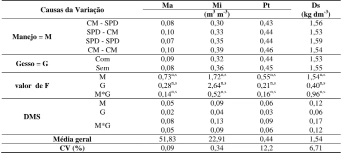 Tabela 7 - Valores médios para a microporosidade (mi), macroporosidade (ma), porosidade  total (Pt) e densidade do solo (Ds) em função dos manejos do solo e gesso, na segunda safra  de soja na  profundidade de 0,10 -0,20 m