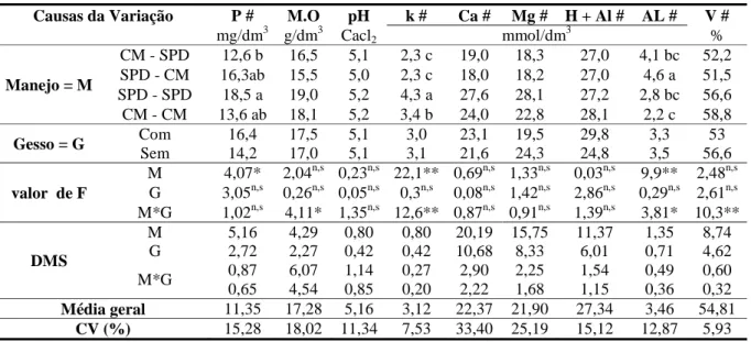 Tabela 8 - Valores médios obtidos para fósforo (P), matéria orgânica (M.O), potencial  hidrogênio (pH), potássio (k), cálcio (Ca), magnésio (Mg), acidez potencial (H+Al), alumínio  (Al) e saturação de bases (V%), em função dos  manejos de solo e gesso  na 