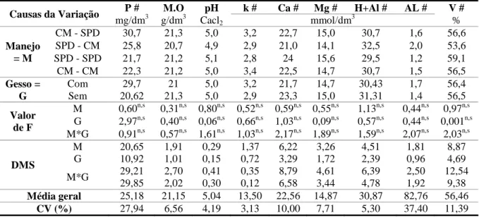 Tabela 9 - Valores médios obtidos para fósforo (P), matéria orgânica (M.O), potencial  hidrogênio (pH), potássio (k), cálcio (Ca), magnésio (Mg), acidez potencial (H+Al), alumínio  (Al) e saturação de bases (V%), em função dos manejos de solo e gesso  na  