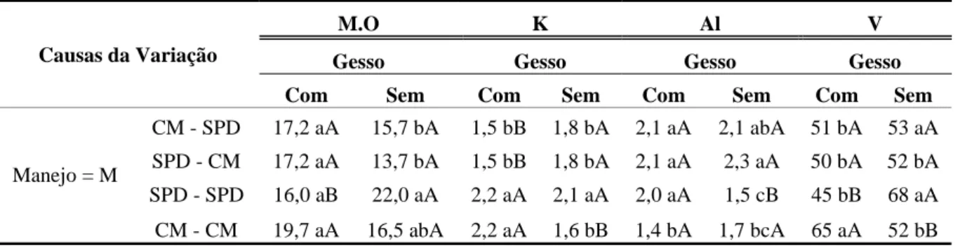 Tabela 10 - Valores médios obtidos no desdobramento da matéria orgânica (M.O), potássio  (k), alumínio (Al) e saturação de bases (V%), em função dos manejos de solo e gesso na  primeira safra de soja, na profundidade de 0,0-0,15 m