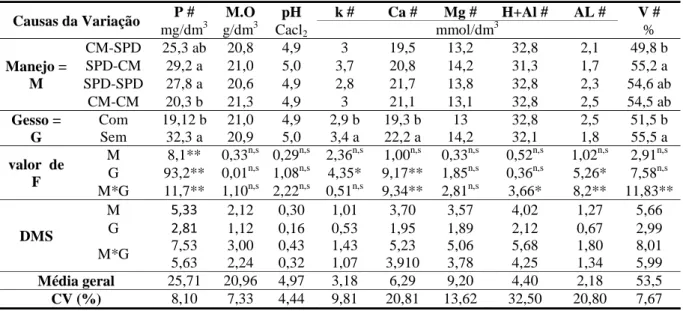 Tabela 12 - Valores médios obtidos para fósforo (P), matéria orgânica (M.O), potencial  hidrogênio (pH), potássio (k), cálcio (Ca), magnésio (Mg), acidez potencial (H+Al), alumínio  (Al) e saturação de bases (V%), em função dos manejos  de solo e gesso  na