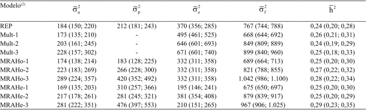 Tabela 1. Médias a posteriori e limites inferiores e superiores dos intervalos de alta densidade, com 95% das amostras  (entre parênteses), para as variâncias (1)  genética ( σ a 2 ), de ambiente permanente ( σ p2 ),  residual ( σ e 2 )  e fenotípica  ( σ 