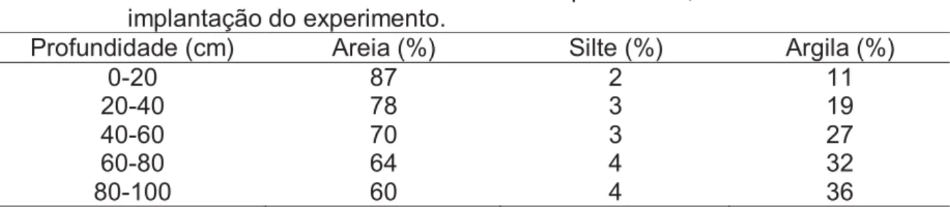 Tabela 1. Granulometria do solo da área experimental, realizada antes da  implantação do experimento