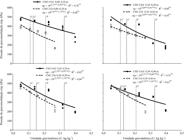 Figura 2. Modelos de capacidade de suporte de carga do solo nos sistemas de manejo com um (CM1 LVe) e três ciclos (CM3  LVef) de cultivo de cana-de-açúcar (Saccharum sp.), para o canteiro, nas camadas de 0,00–0,10, 0,10–0,20, 0,20–0,30 e 0,30– 0,40 m de pr