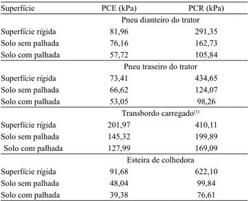 Tabela 5. Pressão exercida pelo contato rodado-solo, para  diferentes maquinários e superfícies, determinada por meio  da área de contato real e da elipse.