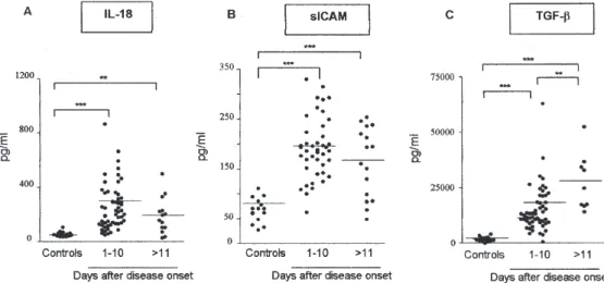 Fig. 4: alterations in IL-18, TGF- β 1 and sICAM-1 plasma levels during DENV infection