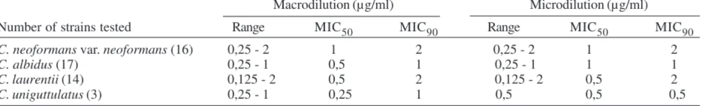 Table V shows agreement percentages (AP) for the results obtained by the micro and macrodilution  meth-ods