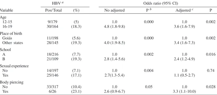 Fig. 2: response to Butang® vaccine in adolescents from low in- in-come families in Central Brazil, 2003.