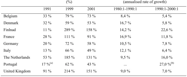 Table 1: Data on stock markets