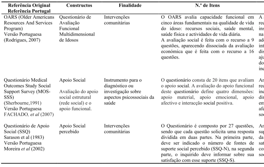 Tabela II Estado da Arte. Instrumentos de avaliação de apoio social Referência Original