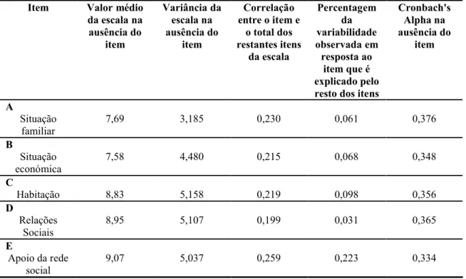 Tabela V. Correlação de cada item com o valor total da escala