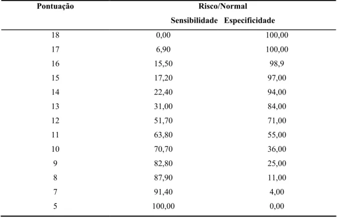 TABELA VI Sensibilidade e especificidade