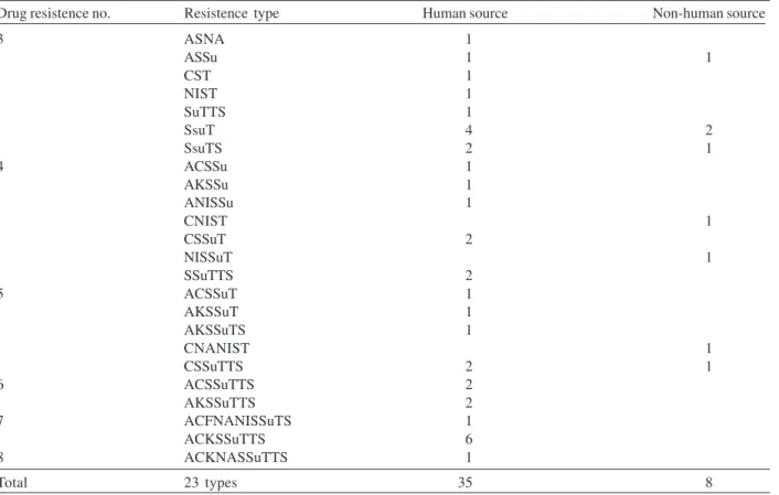 Table III shows the combination of antibiotic resis- resis-tance, phage types, and PFGE patterns of the MDR  stud-ied strains