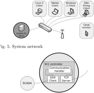 Fig. 4. Main screen of SCADA graphical interface at the SCADA PC server