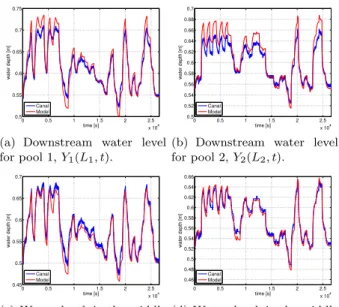 Fig. 9 shows results obtained with the well known discrete time LQG/LTR algorithm for a single pool