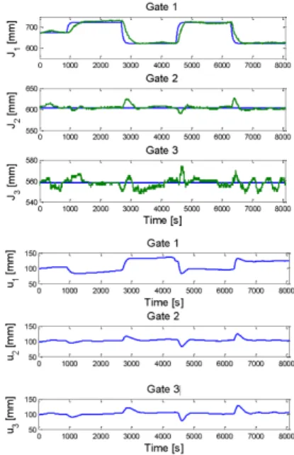 Fig. 10. D-SIORHC predictive controller