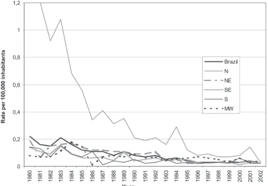 Fig. 1 shows the evolution of mortality rate per 100,000 inhabitants during the period of 1980 to 2002