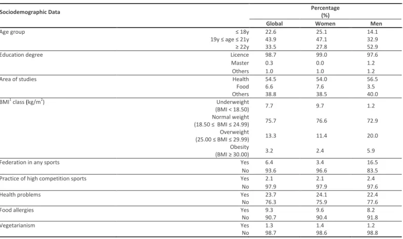 Table 1 - Sociodemographical characterization according to gender. 