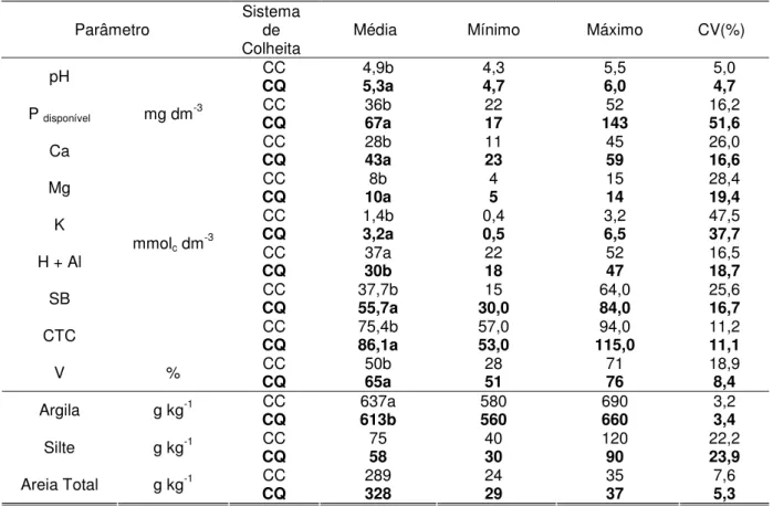 Tabela 1. Caracterização, valores médios, máximos, mínimos e coeficiente de variação dos atributos  químicos e granulométricos dos solos das duas áreas estudadas