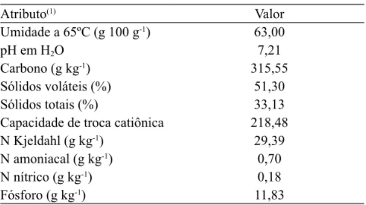 Tabela 1. Atributos químicos do lodo de esgoto utilizado  na incubação anaeróbica e aplicado nas áreas experimentais  da Embrapa Meio Ambiente e do Instituto Agronômico, em  2012