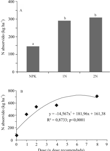 Figura 1. Nitrogênio absorvido por plantas de milho (Zea  mays) em função da aplicação de doses de lodo de esgoto  nos experimentos realizados no Instituto Agronômico (A)  e na Embrapa Meio Ambiente (B)