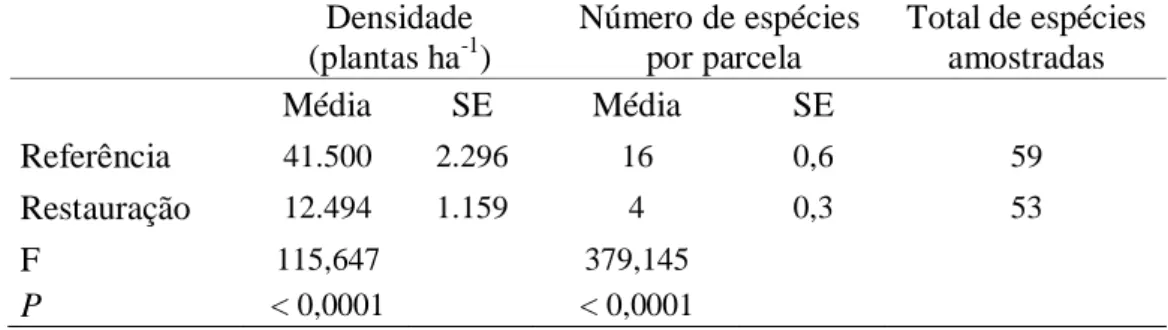 Tabela 2. Comparação por ANOVA da densidade e número de espécies lenhosas em  regeneração natural por parcela, em plantio de restauração de mata ciliar e em ecossistema de  referência, Assis, SP