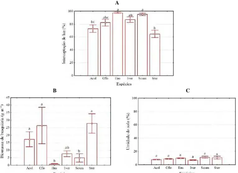 Figura 8. Interceptação de luz (A), biomassa de capim braquiária (B) e umidade do solo (C) sob diferentes espécies em plantio de  restauração de mata ciliar, em Assis, SP