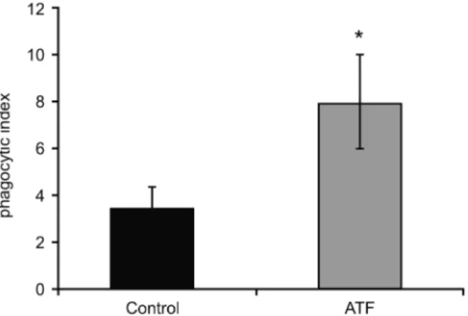 Fig.  1:  enhancement  of  killing  activity  against  C.  albicans  by  i.p.  