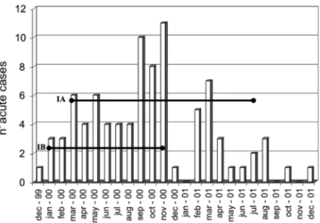 Fig. 1: distribution of hepatitis A IgM anti-HAV cases in the county  of  Belford  Roxo  from  1999  to  2001