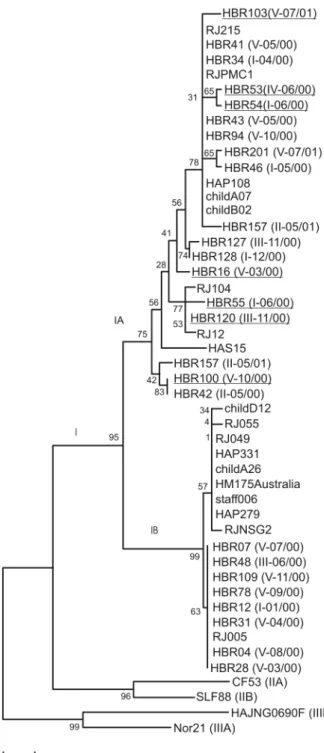 Fig.  3:  phylogenetic  analysis  of  168  bp  of  VP1-2A  junction  of  HAV  genome.  Genotypes  and  subgenotypes  are  indicated  at  nodes