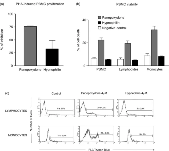Fig. 4: effect of panepoxydone and hypnophilin on PHA-induced PBMC proliferation, and on the viability of human lymphocytes and mono- mono-cytes