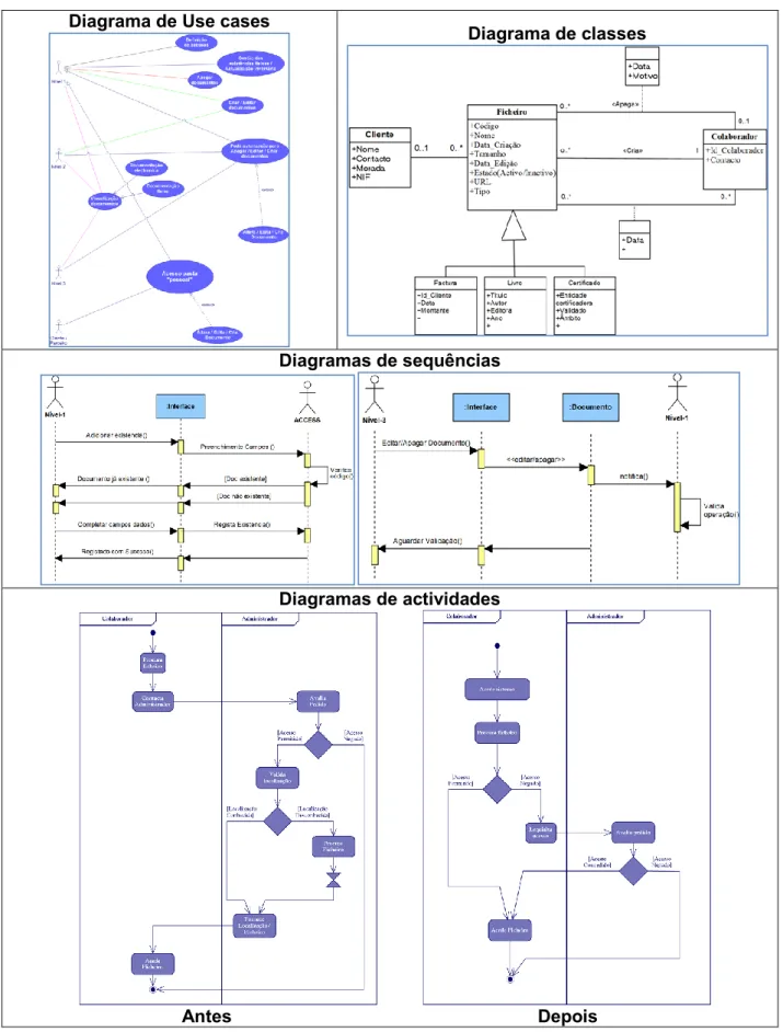 Tabela 7 - Diagramas UML 