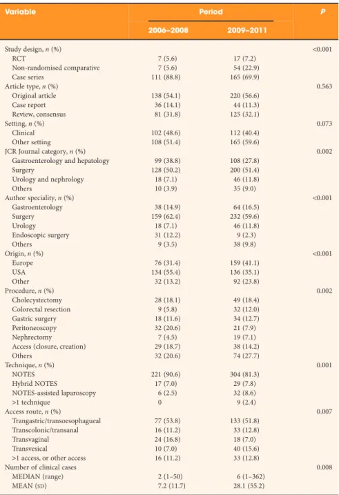 Table 2 Comparison between the two time periods.