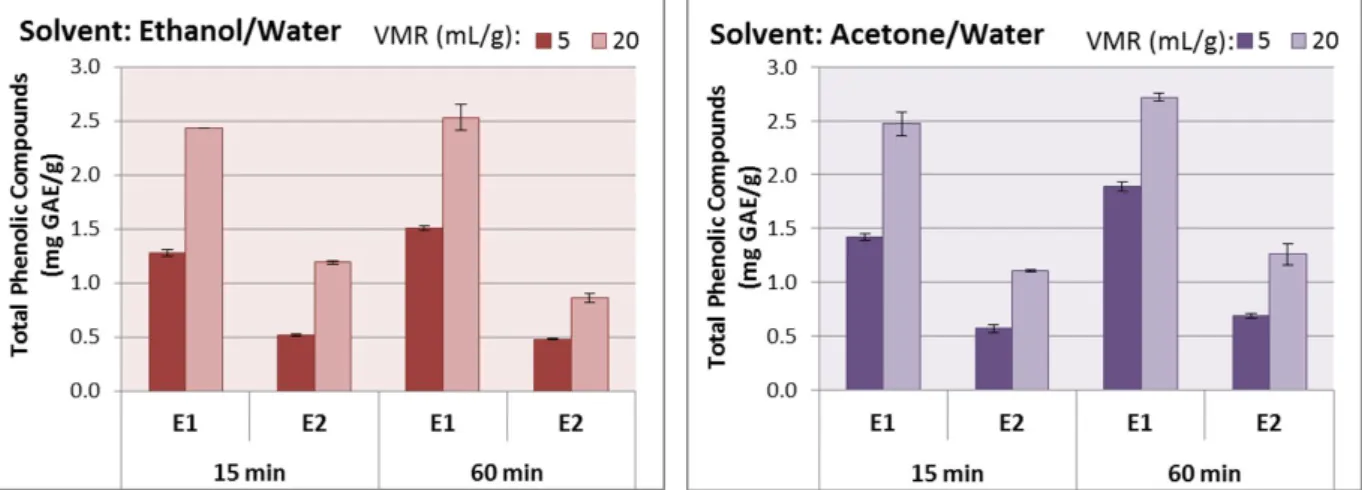 Figure 1 shows the total phenolic compounds (TPC) in strawberries. The encountered contents of  TPC are consistent with those reported for several varieties and genotypes of fresh strawberries  (Méndez-Lagunas et al., 2017;  Yildiz et al., 2014)