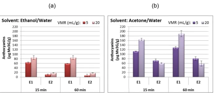 Figure 2.  Anthocyanins evaluated in the different extracts (E1 = 1 st  extract, E2 = 2 nd  extract), considering two  extractions times, two solvent combinations and two values of VMR (VMR = volume/mass ratio)