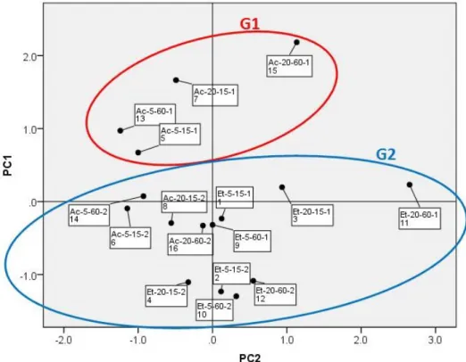 Figure 4.  Principal component map determined by principal components 1 (PC1) and 2 (PC2) of the different samples  analyzed as to total phenolic, anthocyanins and antioxidant activity