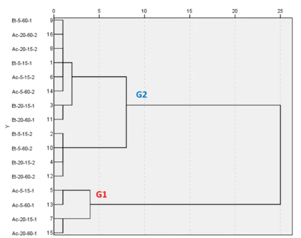 Figure 5.  Dendogram using Ward linkage of the different samples analyzed as to total phenolic, anthocyanins and  antioxidant activity