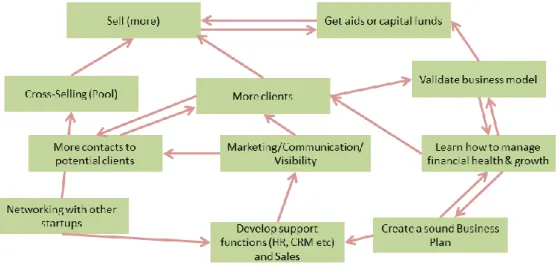 Figure 1: Cause-Effect Diagram: A concept to illustrate the relations between the elements of the  Balanced Scorecard