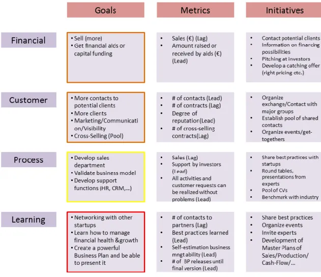 Figure 2: Balanced Scorecard: A concept to assess the development of 10 startups in the  incubator in question: 