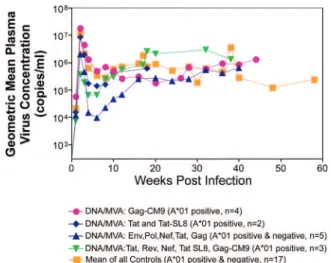 Fig. 2: DNA prime/rMVA boost-induced CD8 responses do not con- con-trol  SIVmac239  replication  in  Indian  Rhesus  Macaques