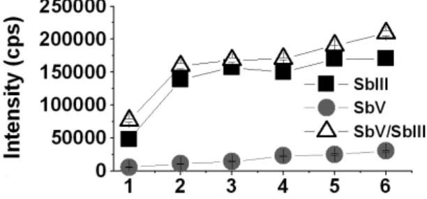 Fig. 2: NaBH 4  concentration (1.0-6.0% m/v) effectt in HG-ICP-HG- HG-ICP-HG-ICP-AES.